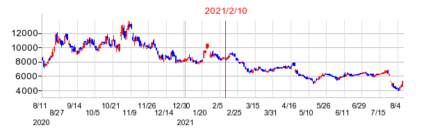 2021年2月10日 15:17前後のの株価チャート